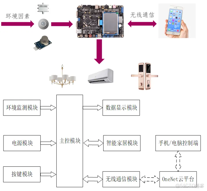 智能家居系统的体系架构 智能家居系统结构设计_物联网